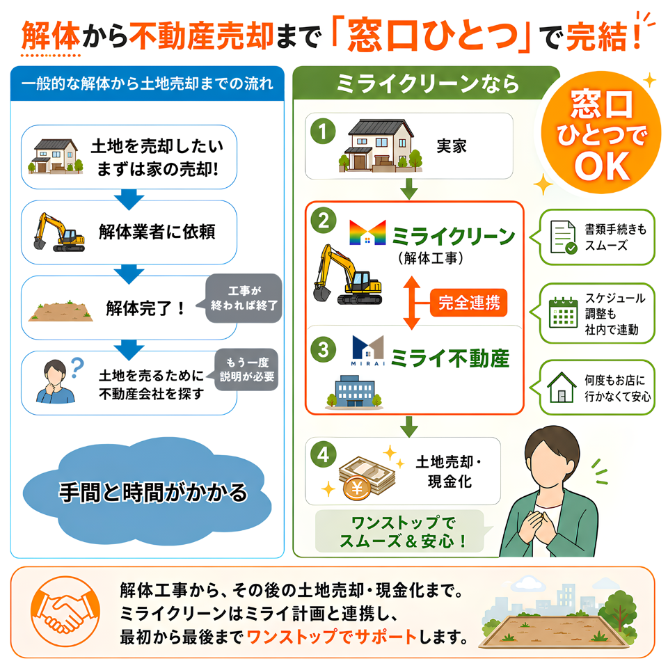 解体から不動産売却まで窓口ひとつで対応